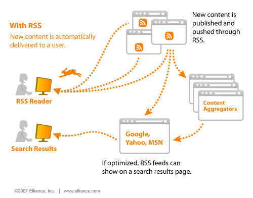 Schema of RSS data flow